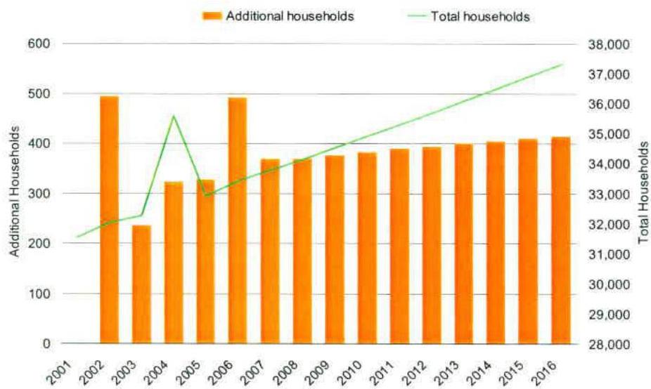 A combined bar and line chart displaying housing statistics, tracking 'Additional households' and 'Total households' from 2001 to 2016.