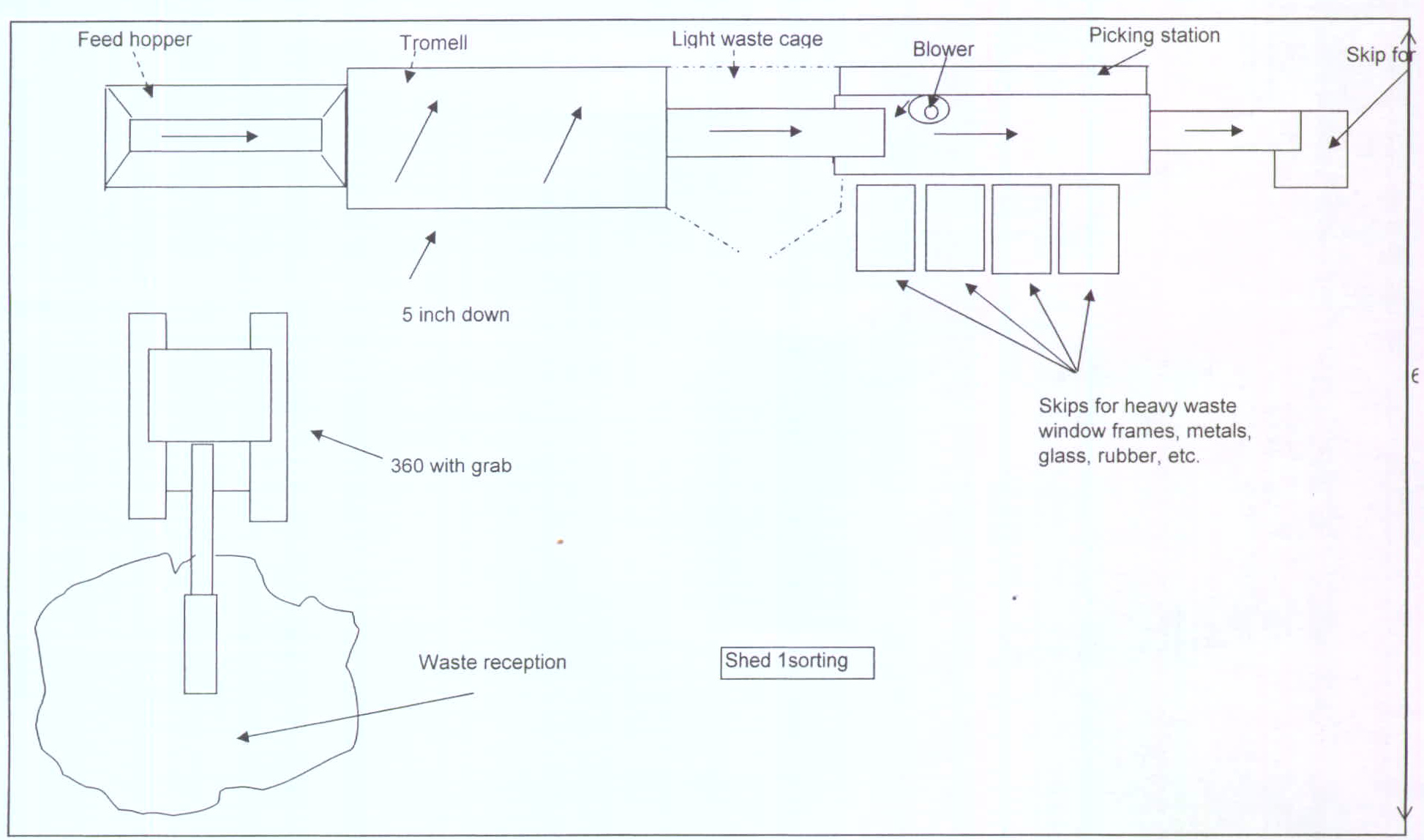 A technical engineering diagram illustrating a waste sorting process flow with labeled equipment like hoppers, trommels, and skips.