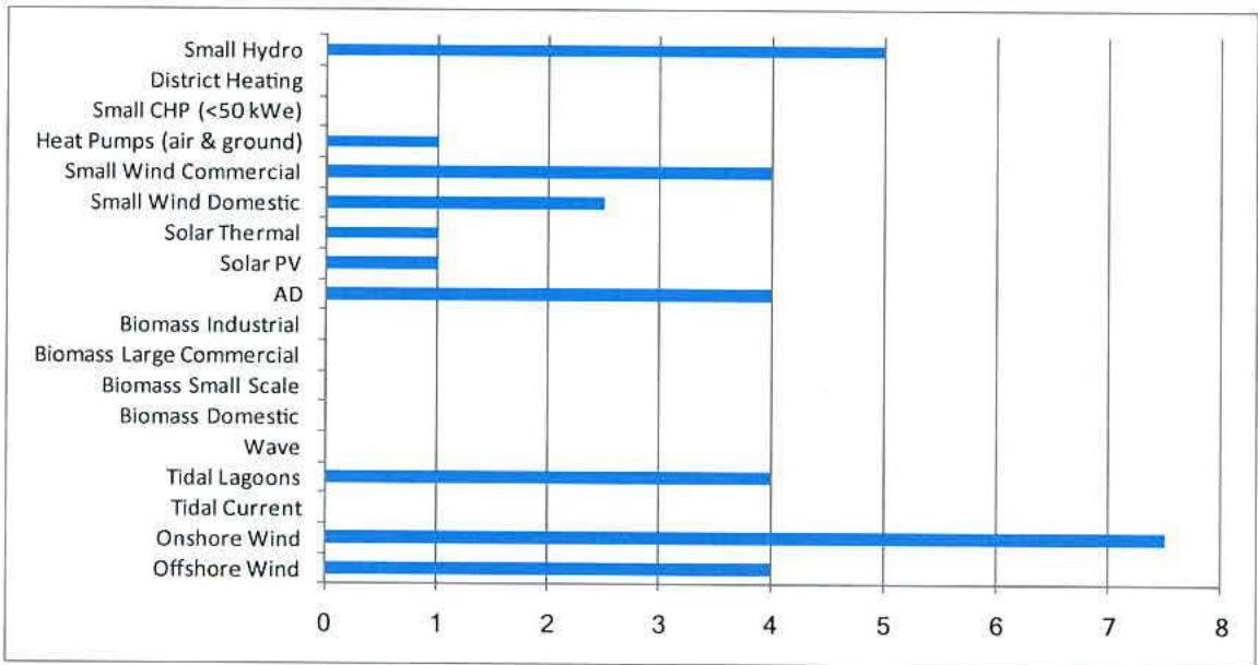 A horizontal bar chart comparing the potential or capacity of various renewable energy technologies including wind, solar, and hydro power.