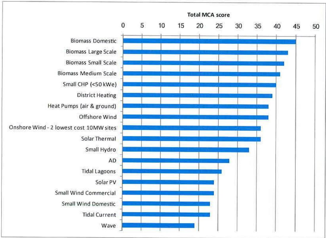 A horizontal bar chart titled 'Total MCA score' comparing the performance of various renewable energy technologies including biomass, wind, solar, and tidal power.