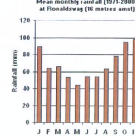 A bar chart displaying mean monthly rainfall data in millimeters for the year at Ronaldsway.