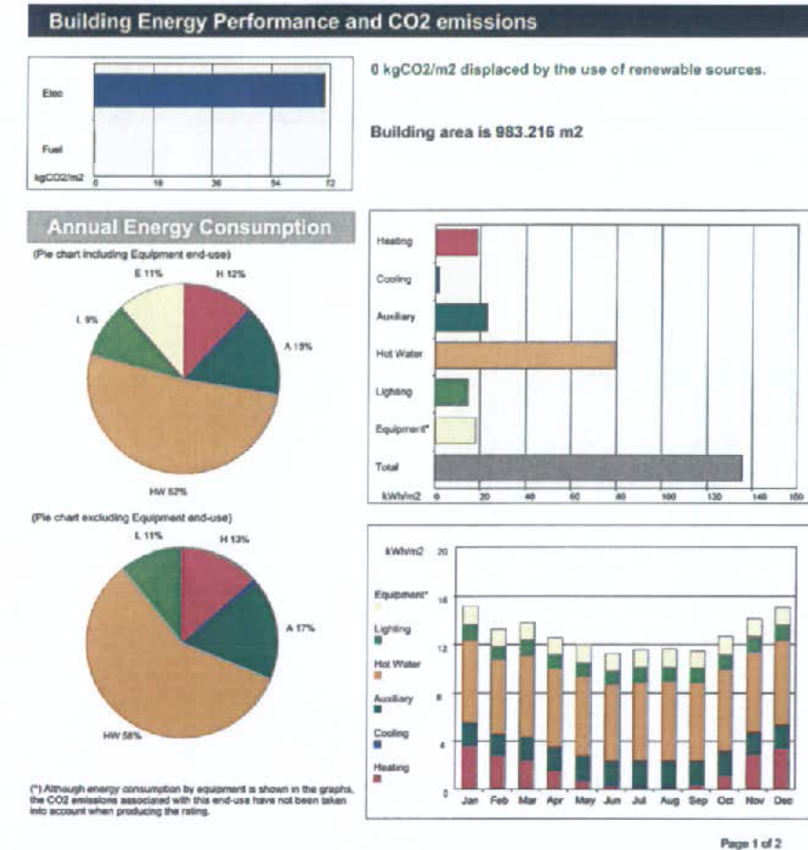 This image displays a page from an energy performance report featuring multiple bar charts and pie charts detailing energy consumption, CO2 emissions, and building area.