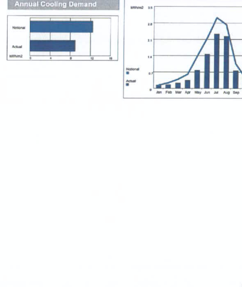 The image displays two technical charts titled 'Annual Cooling Demand', comparing 'Notional' and 'Actual' energy performance metrics using bar and line graphs.