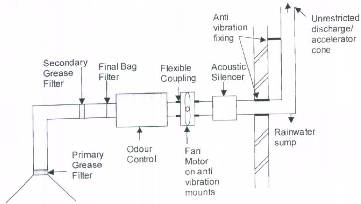 Technical schematic diagram illustrating the components of a ventilation and extraction system, including grease filters, acoustic silencers, and a rainwater sump.