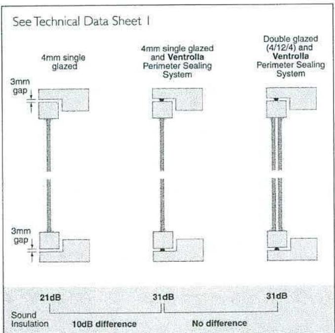 Technical cross-section diagram comparing window glazing types and detailing sound insulation ratings.