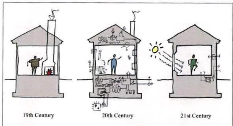 A schematic cross-section drawing comparing house heating and energy systems from the 19th to 21st centuries.