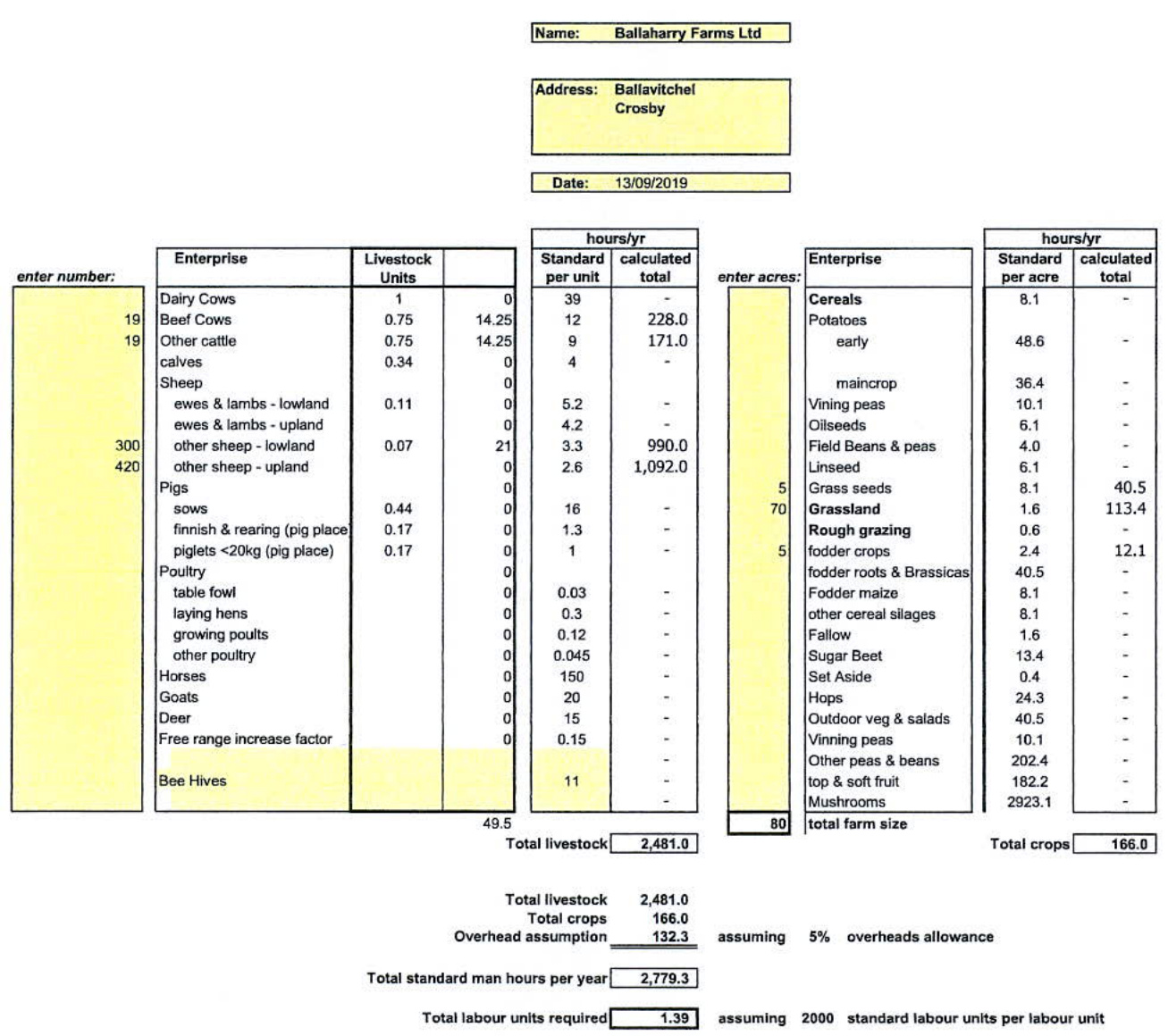 A data table detailing livestock units and crop hours for Ballaharry Farms Ltd, calculating total labor units required for the farm business.