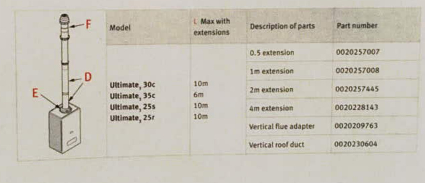 The image displays a technical specification sheet for a boiler flue system, featuring a diagram of the flue assembly on the left and a table listing model numbers, extension lengths, and part descriptions on the right.