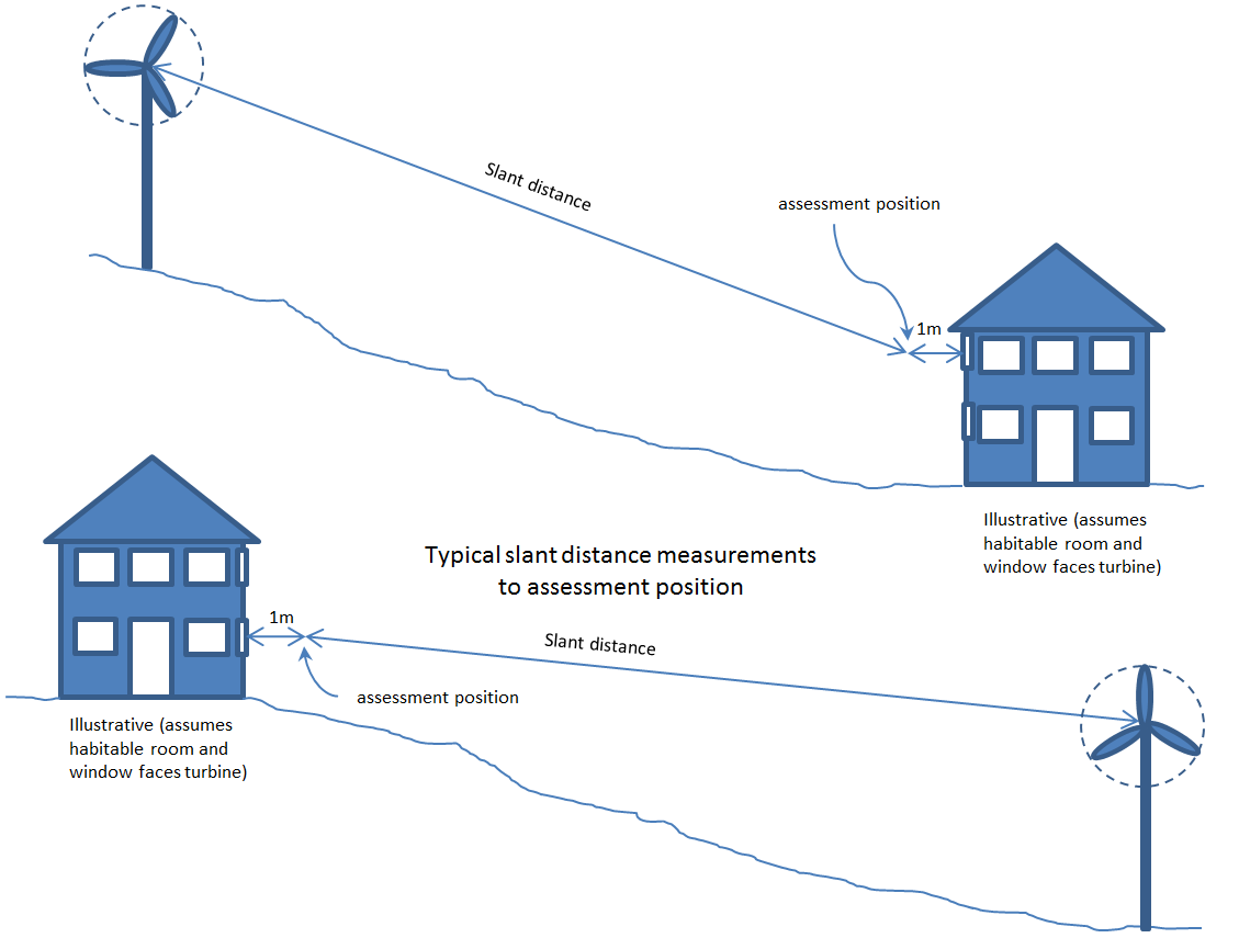 A technical schematic diagram illustrating slant distance measurements and assessment positions between a wind turbine and a detached house.