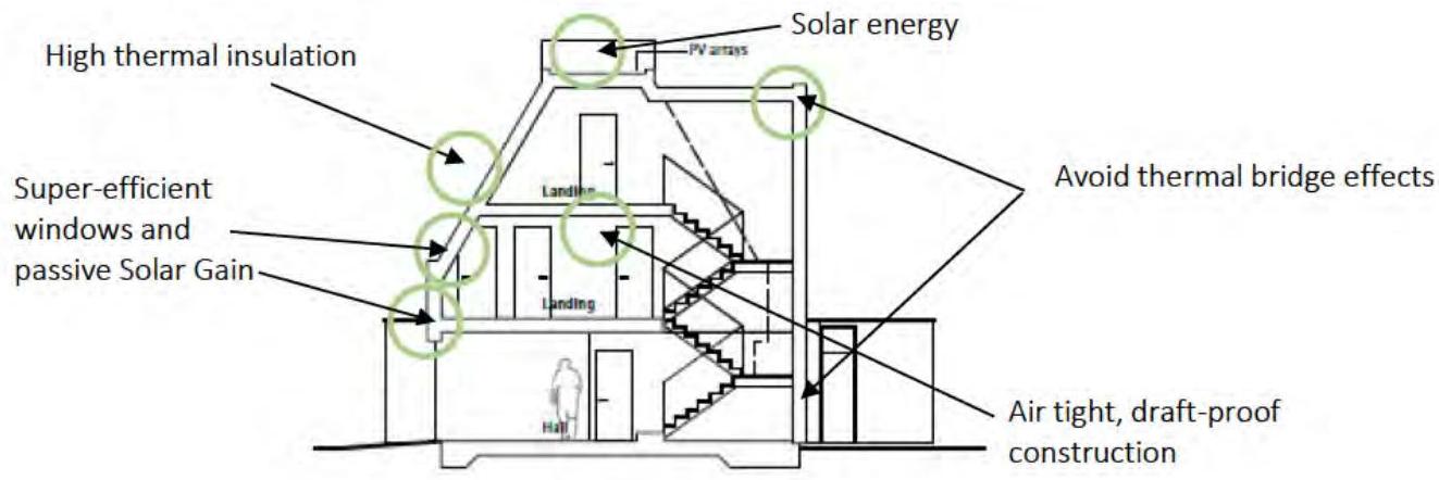 This image displays an architectural section diagram illustrating energy-efficient building design features such as thermal insulation and PV arrays.