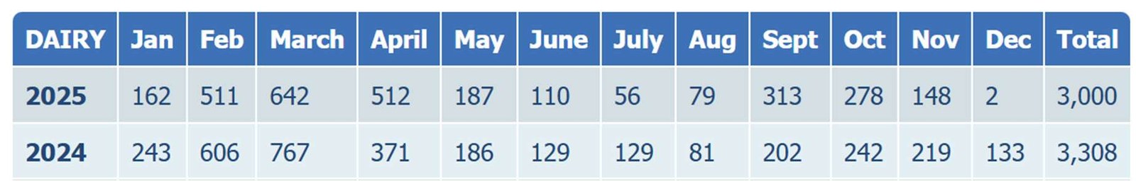 A data table displaying monthly dairy production statistics for the years 2024 and 2025, including a total column.