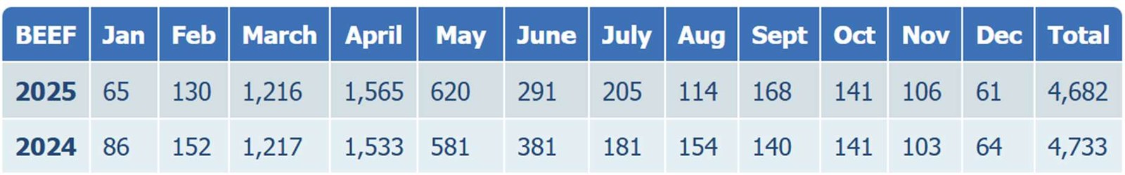 A data table displaying monthly numerical figures for 'BEEF' for the years 2024 and 2025, likely supporting an agricultural use case.