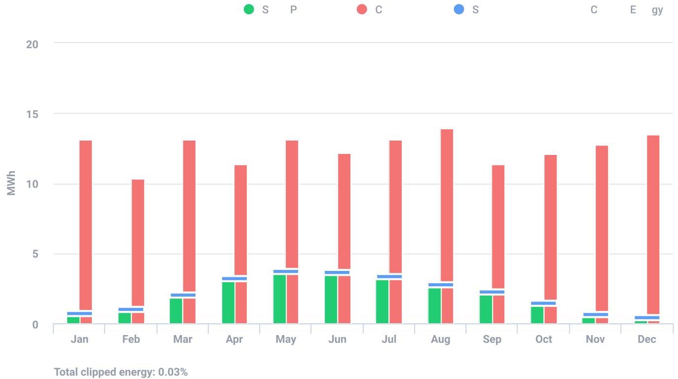 A bar chart displaying monthly energy production in MWh with stacked bars, likely representing a solar PV generation or shading analysis.