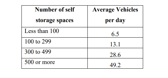 A data table presenting traffic generation statistics, correlating the number of self-storage spaces with average daily vehicle counts.