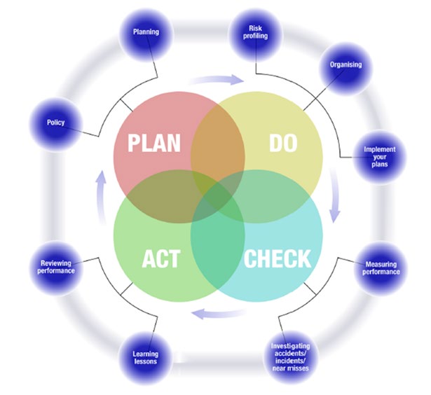 A PDCA (Plan-Do-Check-Act) cycle diagram illustrating management processes such as risk profiling, policy, and performance review.