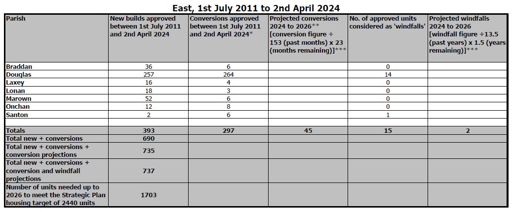 The image displays a statistical table titled 'East, 1st July 2011 to 2nd April 2024' listing planning approval data for various parishes. It details new builds, conversions, and projected windfalls across different l...