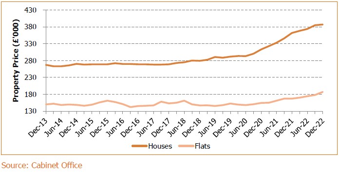 A line chart displaying property price trends in thousands of pounds from December 2013 to December 2022, comparing prices for houses and flats.