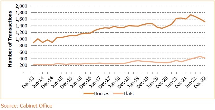 A line chart displaying the number of transactions for houses and flats from December 2013 to December 2022, sourced from the Cabinet Office.