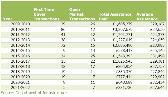 A statistical table displaying housing transaction data and financial assistance figures from 2009-2010 to 2021-2022.