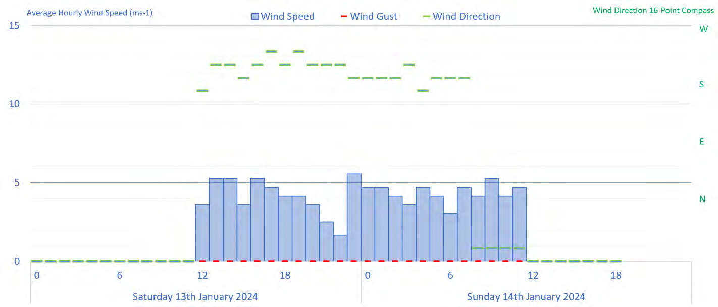 A bar and line chart displaying average hourly wind speed, wind gusts, and wind direction data for January 2024.