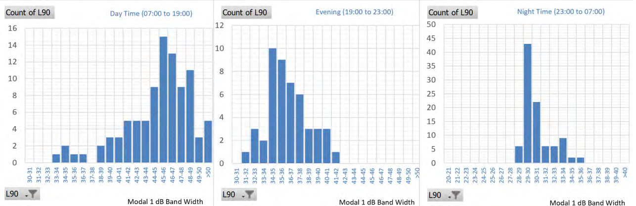 The image displays three bar charts showing noise level counts (L90) across different time periods (Day, Evening, Night) measured in decibel bands.