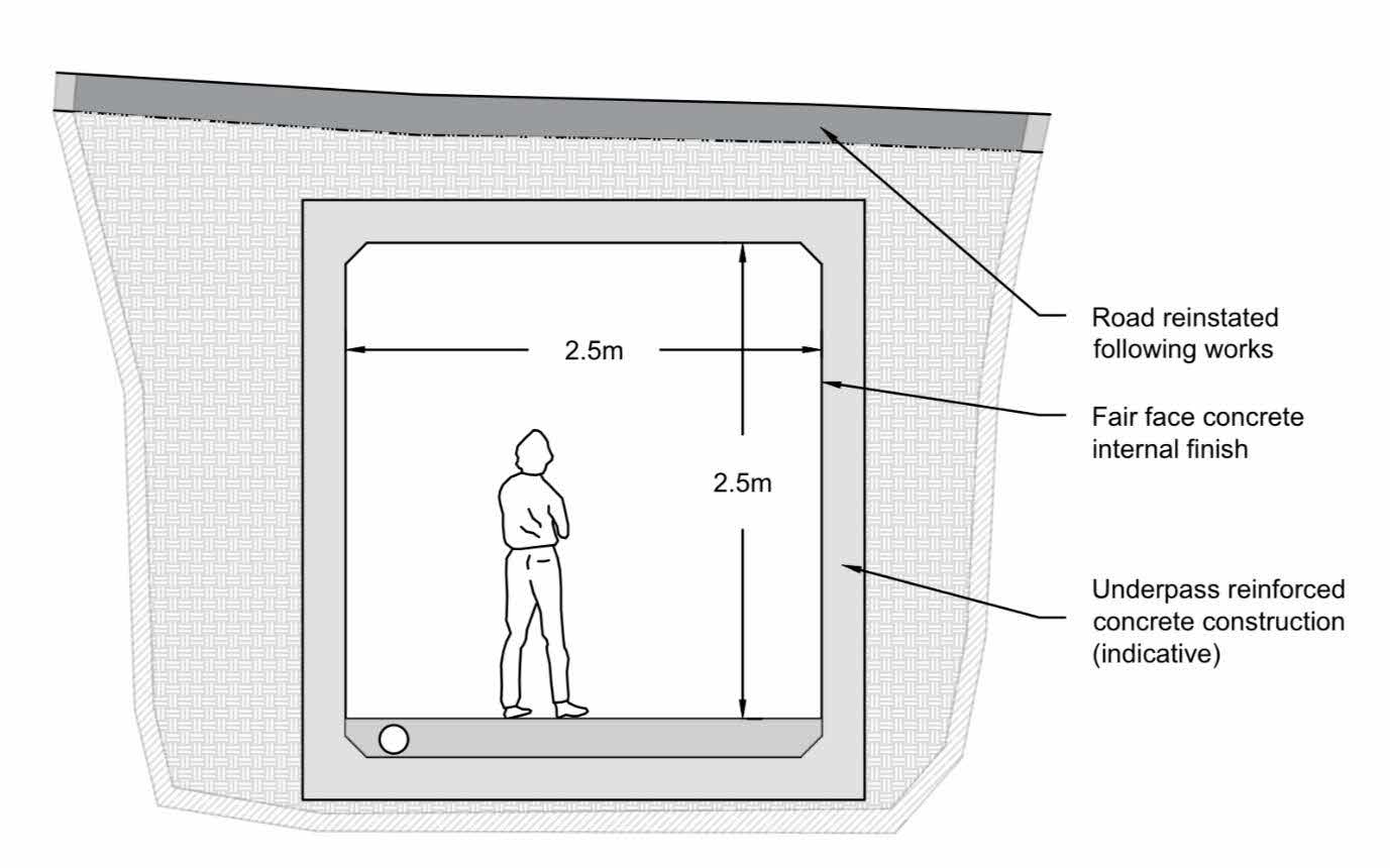 A technical cross-section drawing illustrating a 2.5m x 2.5m reinforced concrete underpass structure with a human figure for scale.