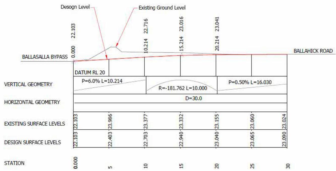 The image displays a technical engineering cross-section diagram detailing the vertical and horizontal geometry of a proposed road link. It shows existing ground levels versus design surface levels between Ballasalla...