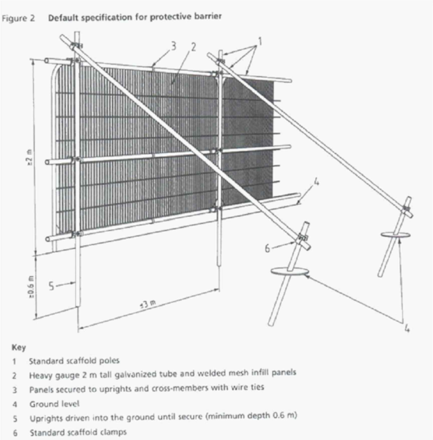 A technical drawing labeled Figure 2 showing the default specification for a protective barrier constructed from scaffolding poles and mesh panels.