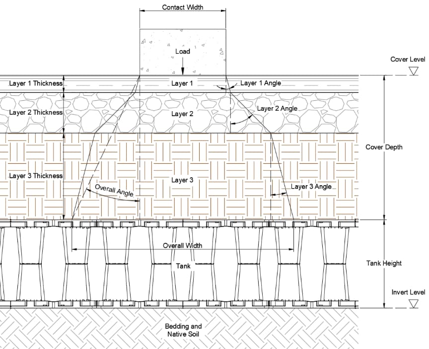 A technical cross-section diagram illustrating the installation of an underground tank, detailing soil layers, cover depth, and tank dimensions.