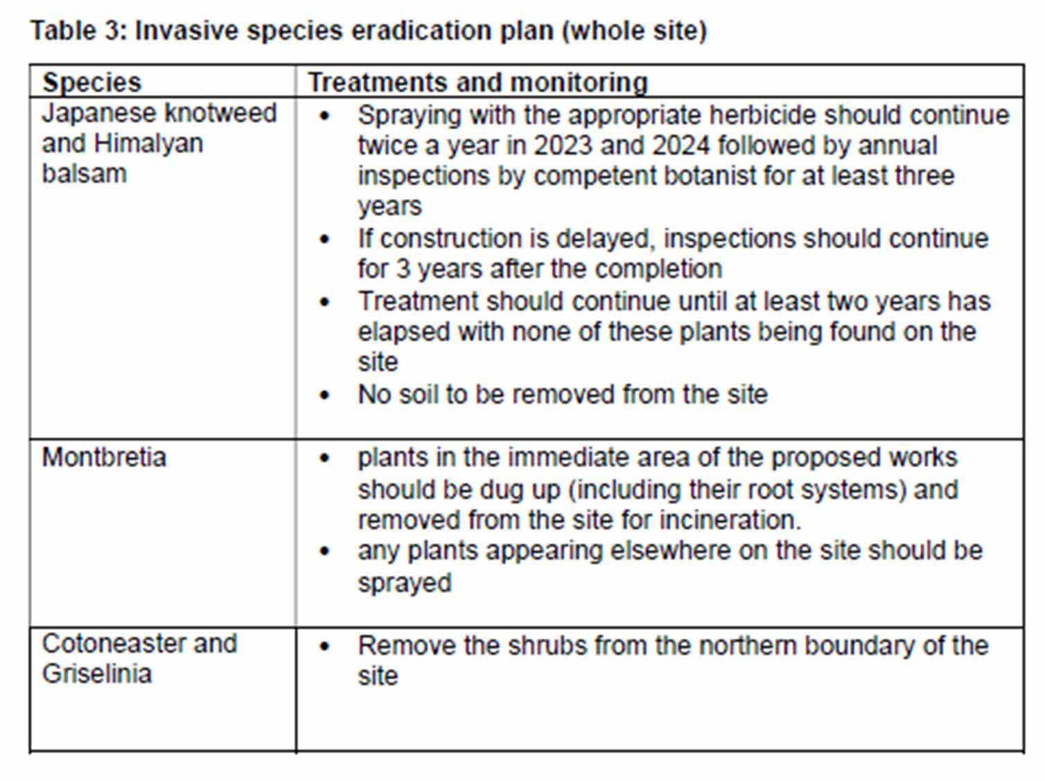 A table titled 'Invasive species eradication plan' listing specific plant species and their required treatments and monitoring schedules.